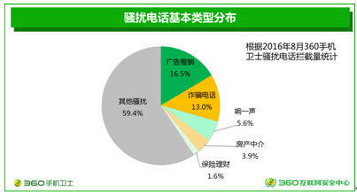 360为iPhone用户拦截诈骗电话 沉重打击黑色产业链 