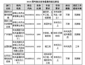 2015国考报名 最热职位竞争比2624.5 1 