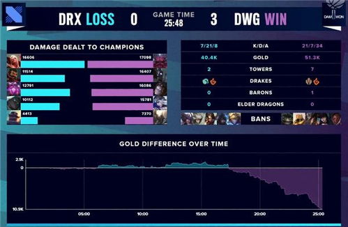 英雄联盟2020全球总决赛淘汰赛DWG vs DRX第三局 DWG3 0击败DRX晋级四强