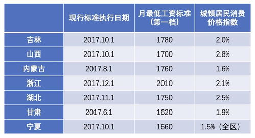 你涨工资了吗 7省份上调最低工资标准,但这些地方3年未调整了