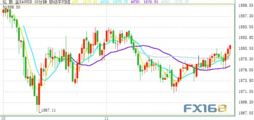 特朗普最新发推预告 选票腐败将被揭露 黄金短线持续拉升 金价刚刚突破1880