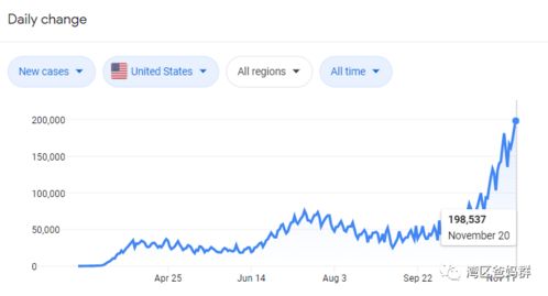 美国单日新增20万破纪录 南湾新增394总确诊超3万 特朗普长子确诊