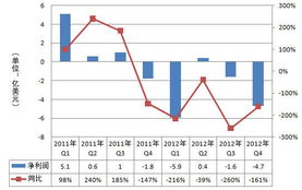 AMD第四财季净亏损4.7亿美元 同比扩大