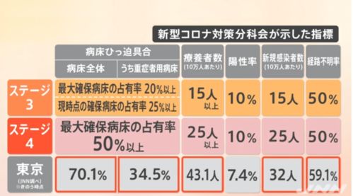 日本全国今日新增3737人感染,连续两天创历史最高,将修改特措法