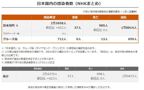 东京一天感染293人又创新纪录,警戒已被提高至 最高级 