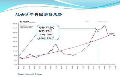 投资英国 历史解析伦敦房价不跌的传说