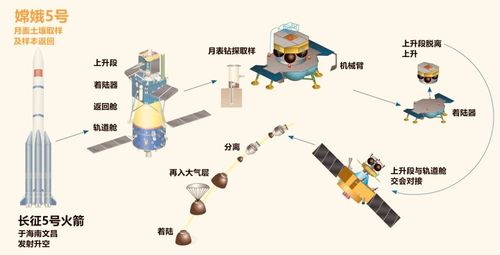 一文回顾嫦娥五号23天 广寒宫 之旅 