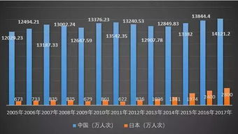 数据 日本接待外国游客数量或已超过中国,不得不服 