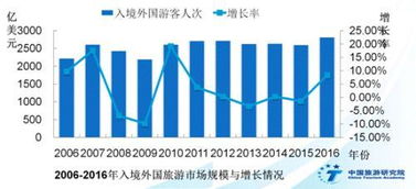 中国旅游研究院 去年2815万名外国游客来华旅游 