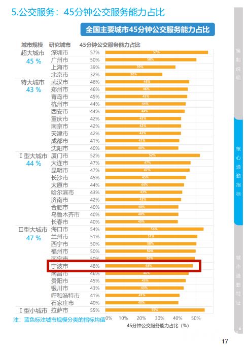 宁波打工人上班平均用时32分钟 你的单位离家多远 路上耗时多久 聊聊 内含赠书