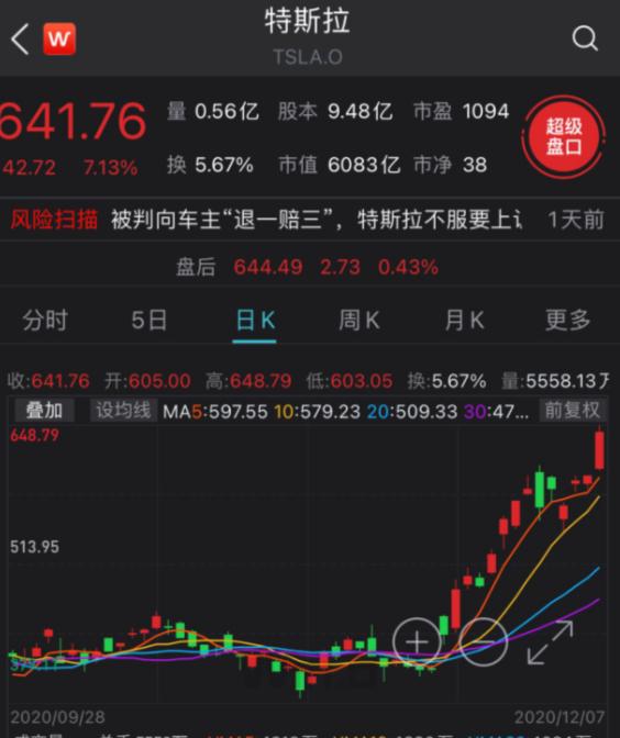 特斯拉市值超3个丰田破6千亿美元 电动王PK燃油王大乱斗