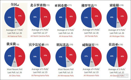 美国大选进入百日冲刺,特朗普战场州民调全线落后