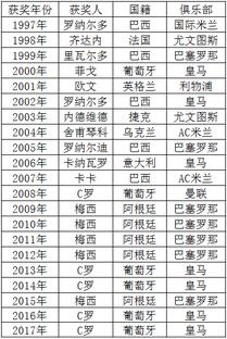 金球奖候选名单公布,回顾金球奖历届得主,梅罗已连续垄断十年