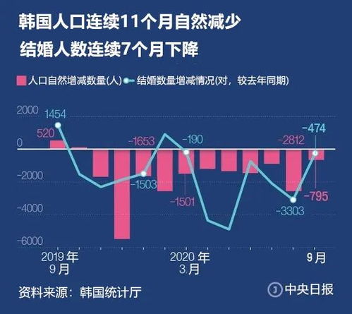 韩国每月30万韩元重奖生孩子,值得中国学习么