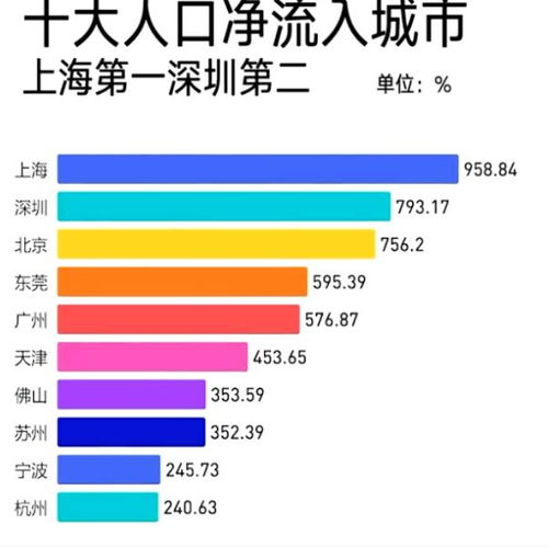 2020中国十大人口净流入城市排名