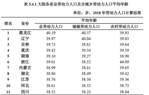 中国人力资本报告 东北劳动力平均年龄近40岁 人口流失严重 