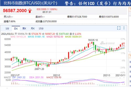 比特币市值重回1万亿美元,市值超腾讯 Facebook