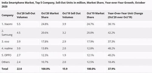 中国手机印度销量不降反升 四家厂商打入前五,小米第一