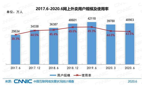 中国网上外卖用户规模达4.09亿