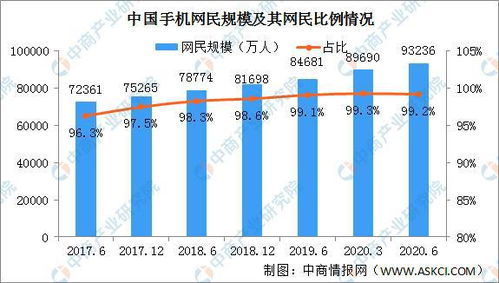 2020年上半年网上外卖用户规模4.09亿 手机用户4.07亿