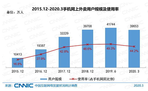 CNNIC报告 中国网上外卖用户规模近4亿