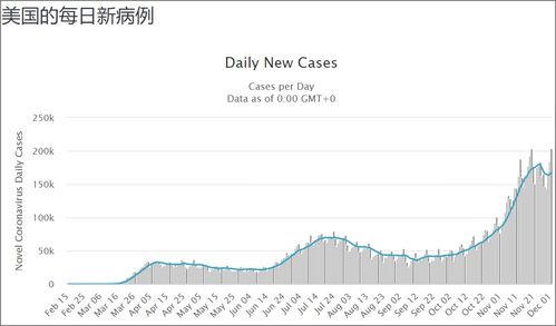 美国单日新增超20万 CDC主任警告,明年2月前或有45万人死于新冠