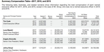 业绩抢眼 苹果CEO库克今年收入过亿