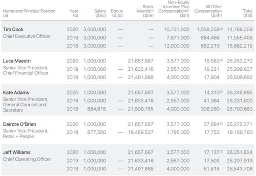 年薪超1400万美元,库克即将卸任,谁接掌苹果CEO