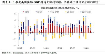 美国GDP超预期 面子和里子 美国1季度GDP数据点评