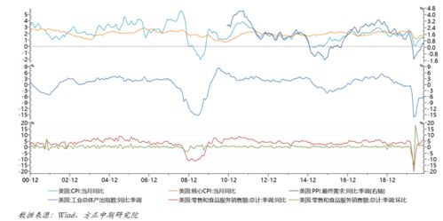 美供需两端表现分化 经济复苏放缓迹象愈发明显