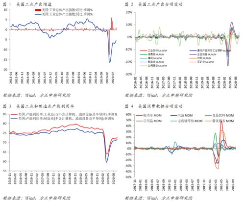 美供需两端表现分化 经济复苏放缓迹象愈发明显