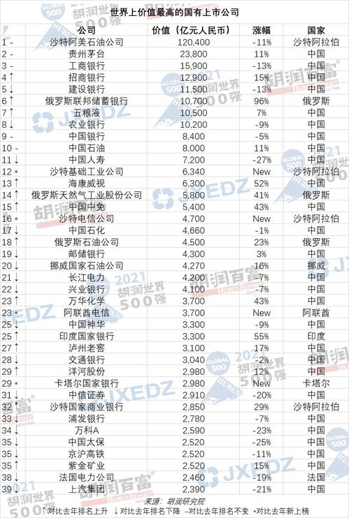 胡润世界500强 发布 好未来 小鹏汽车 民生银行 伊利等11家中国企业落榜