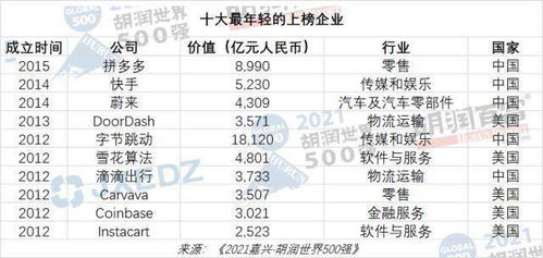 胡润世界500强榜单出炉 47家中国企业上榜,腾讯中国第一世界第六