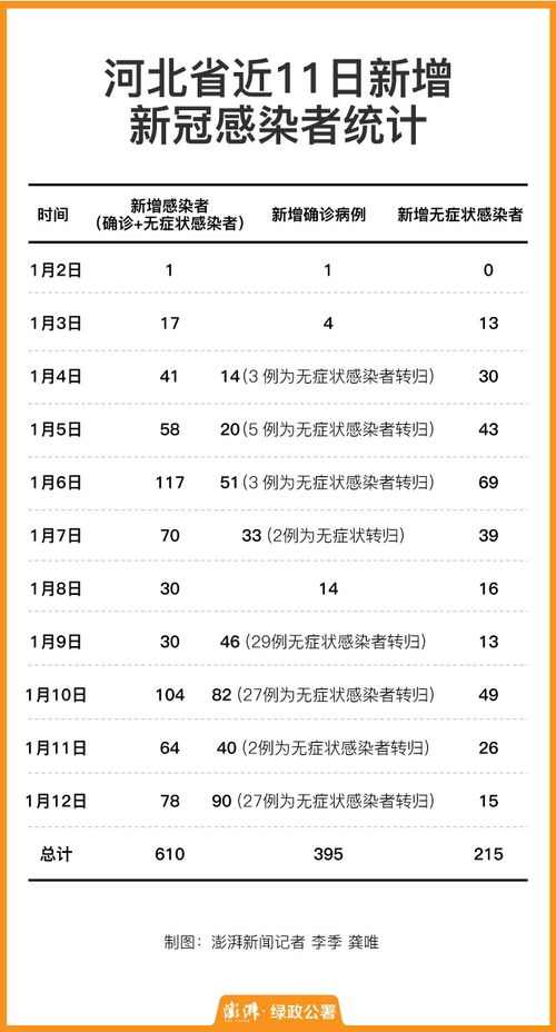 河北此轮新冠疫情感染者突破600人 其中确诊病例395人