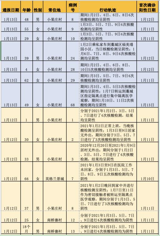 石家庄疫情 21位新冠肺炎确诊者至少5次核酸检测才呈阳性 