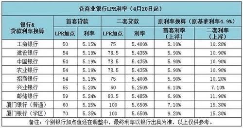 贷款买房哪个银行利息低,哪种还款方式划算,求金融大神指点