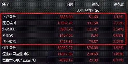 股民人均赚14万 A股鼠年收官大涨