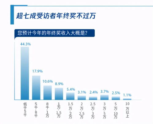 年终奖80万 又是羡慕嫉妒恨的时候