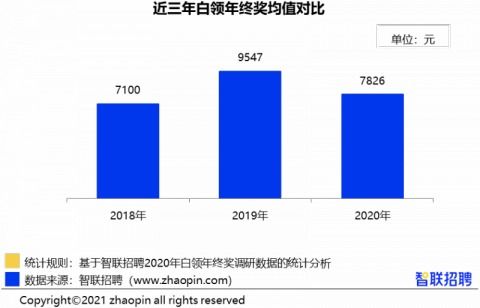 领跑全国 北京白领年终奖均值平均金额达到13258元