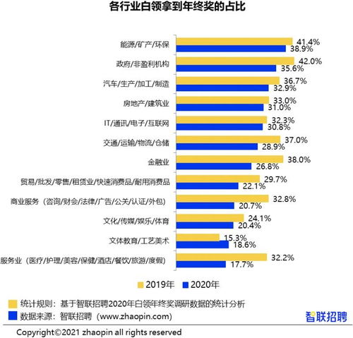 领跑全国 北京白领年终奖均值平均金额达到13258元