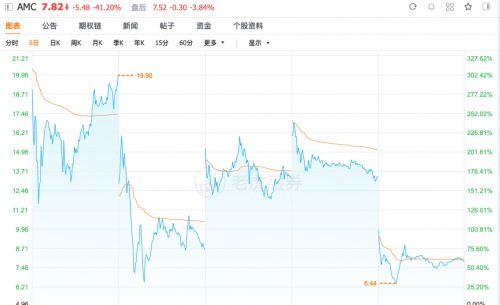 游戏驿站股价两日暴跌90 散户 大溃败 白银价格也急转直下