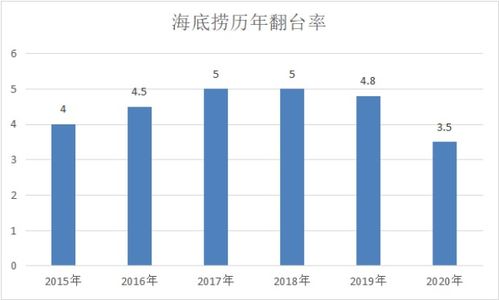 海底捞跌入 海底 ,市值蒸发2400亿港元,捞么