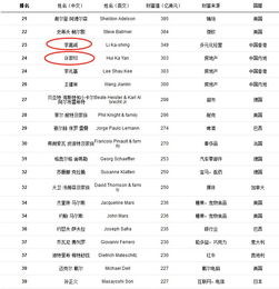 福布斯亿万富豪榜出炉 马化腾453亿美元位列17,马云排20 