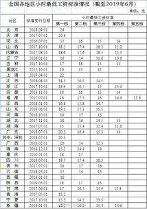 最新31省份月最低工资标准公布 上海2480元居首