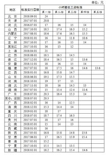 最新31省份最低工资排名出炉 江苏月最低工资超2000元 