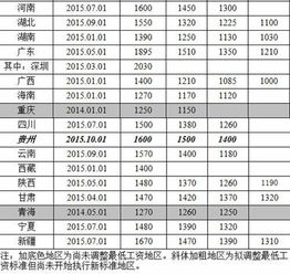 人社部公布各地月最低工资标准 上海2020元 