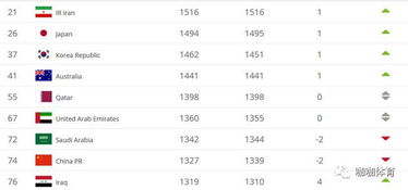 FIFA排名国足跌2位 世预种子资格要堪忧