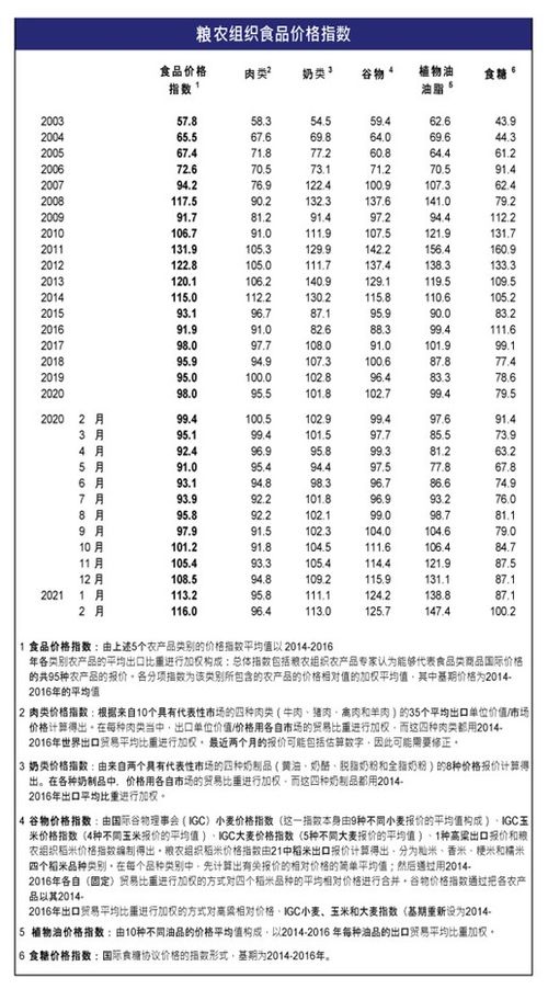 全球食品价格连续9个月上涨, 植物油价格指数达到九年来最高水平