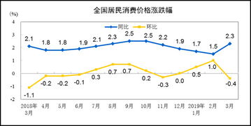 3月份全国CPI同比上涨2.3 ,PPI同比上涨0.4 