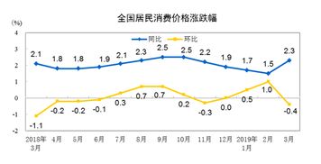 中国3月CPI和PPI双双回升 CPI同比四个月来首次重返 2时代